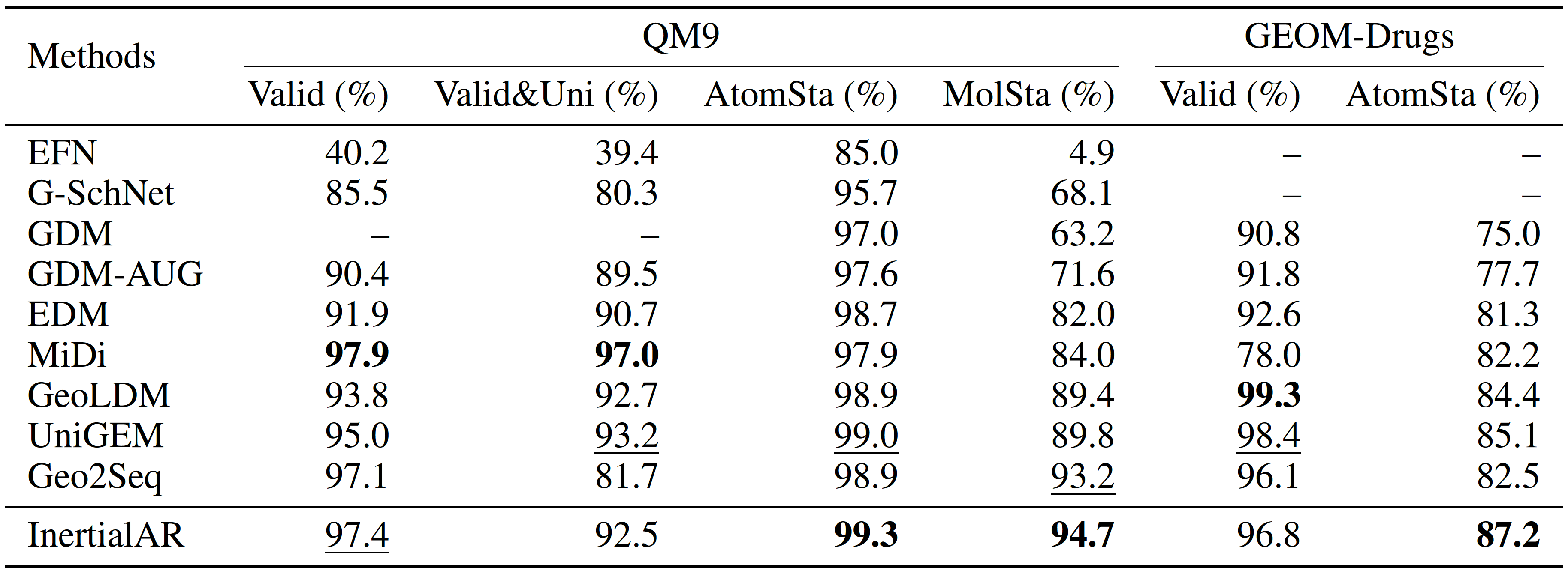Unconditional generation results