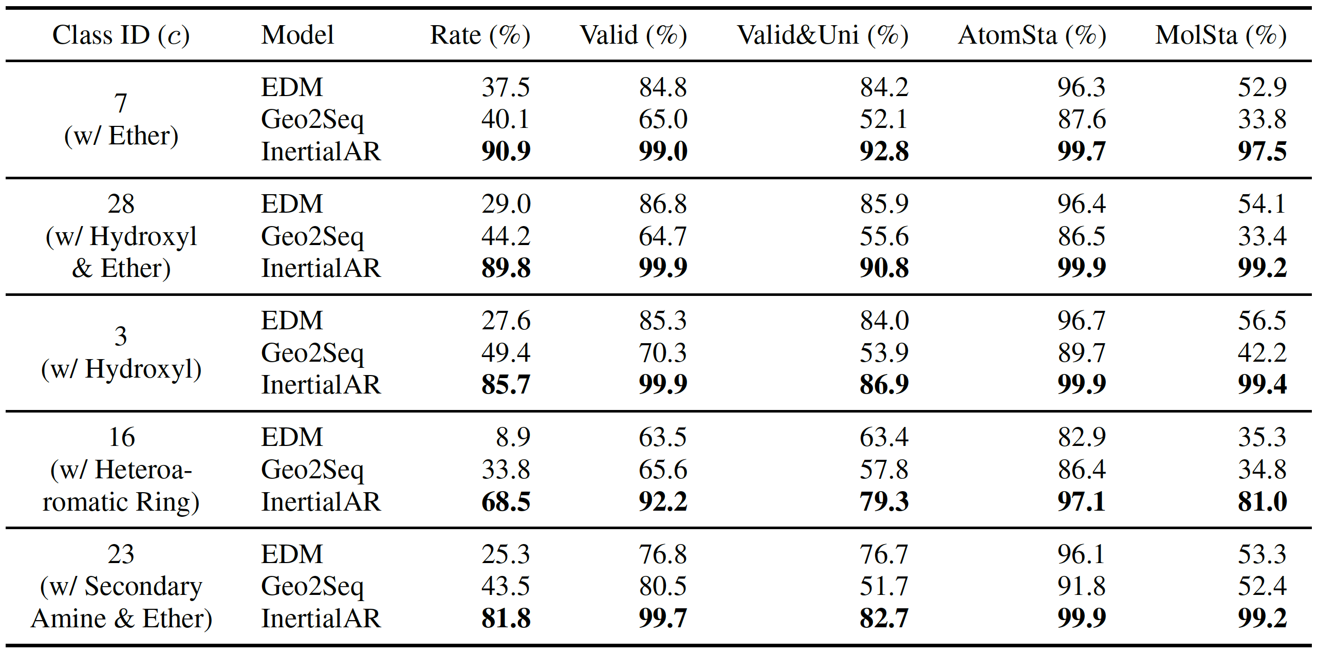 Conditional generation results