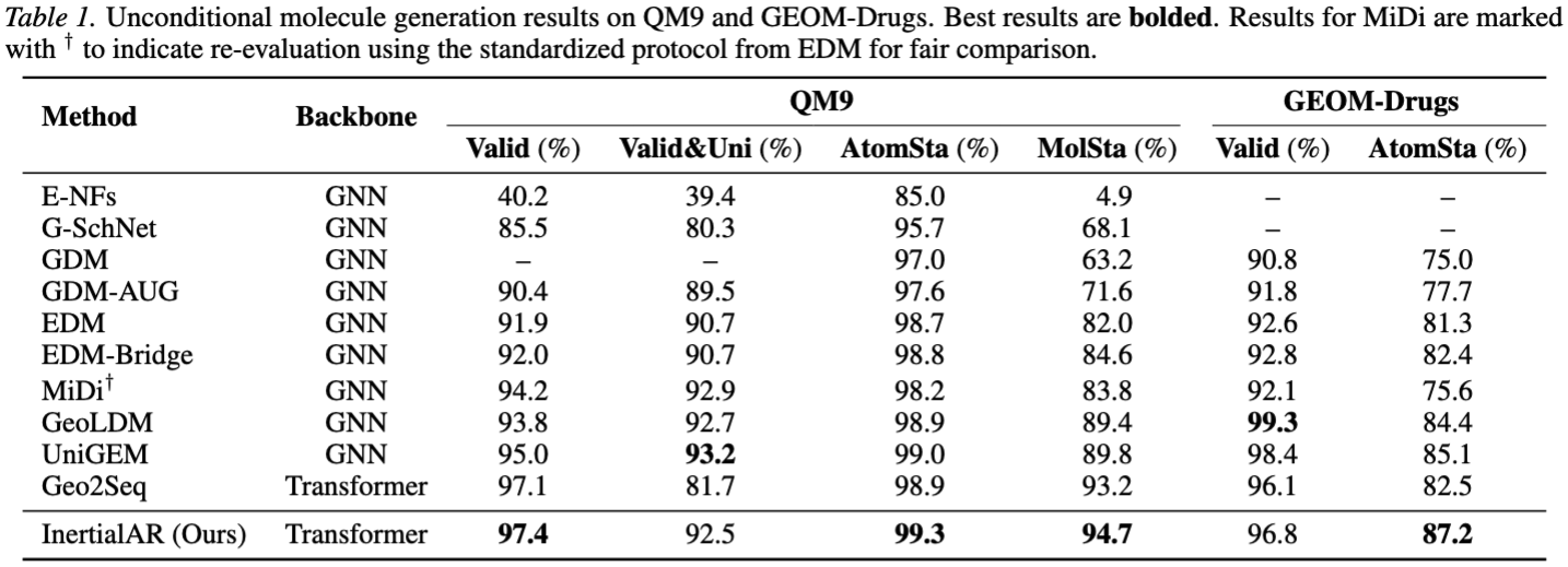Unconditional generation results